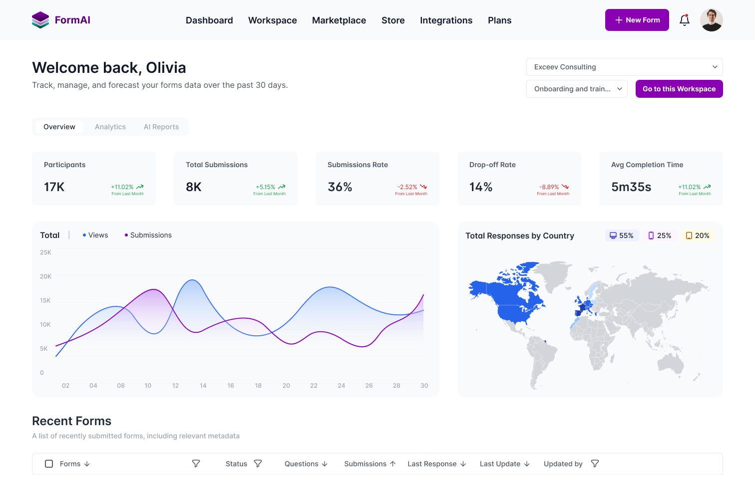 FormAI Analytics Dashboard